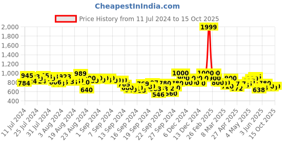 ajio.com shezone Open-Toe Chunky Heeled Sandals shezone Price History Graph from 11 Jul 2024 to 15 Oct 2025