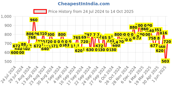 ajio.com shezone Open-Toe Chunky Heeled Sandals shezone Price History Graph from 24 Jul 2024 to 14 Oct 2025