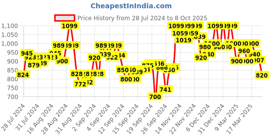 ajio.com shezone Open-Toe Chunky Heeled Sandals shezone Price History Graph from 28 Jul 2024 to 8 Oct 2025