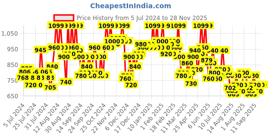ajio.com shezone Open-Toe Chunky Heels Sandals shezone Price History Graph from 5 Jul 2024 to 28 Nov 2025