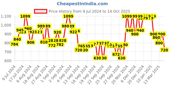 ajio.com shezone Open-Toe Chunky Heels Sandals shezone Price History Graph from 9 Jul 2024 to 14 Oct 2025