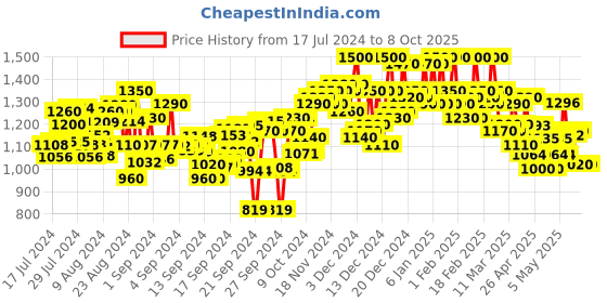 ajio.com shezone Open-Toe Chunky Heels Sandals shezone Price History Graph from 17 Jul 2024 to 8 Oct 2025