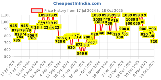 ajio.com shezone Open-Toe Chunky Heels Sandals shezone Price History Graph from 17 Jul 2024 to 18 Oct 2025