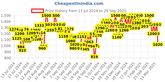 ajio.com shezone Open-Toe Chunky Heels Sandals shezone Price History Graph from 17 Jul 2024 to 29 Sep 2025