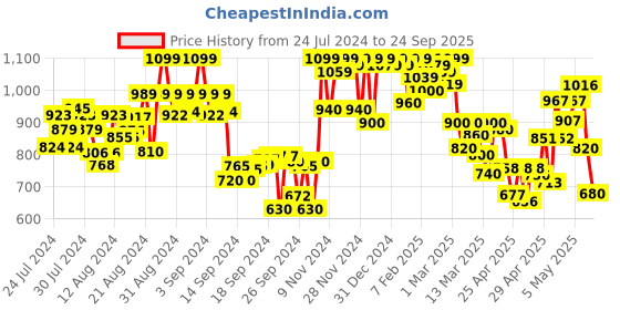 ajio.com shezone Open-Toe Chunky Heels Sandals shezone Price History Graph from 24 Jul 2024 to 24 Sep 2025