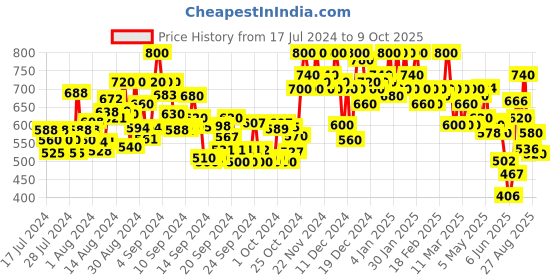 ajio.com shezone Open-Toe Sling Back Wedges shezone Price History Graph from 17 Jul 2024 to 9 Oct 2025