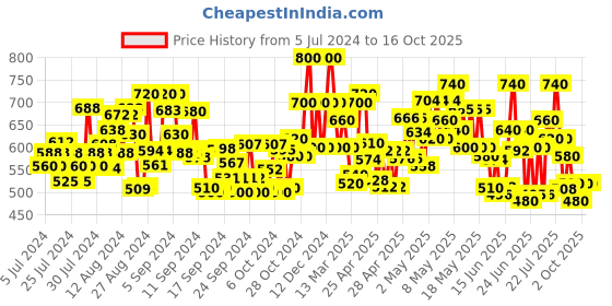 ajio.com shezone Open-Toe Slip-On Flat Sandals shezone Price History Graph from 5 Jul 2024 to 15 Oct 2025