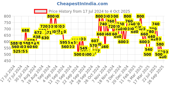ajio.com shezone Open-Toe Slip-On Flat Sandals shezone Price History Graph from 17 Jul 2024 to 4 Oct 2025