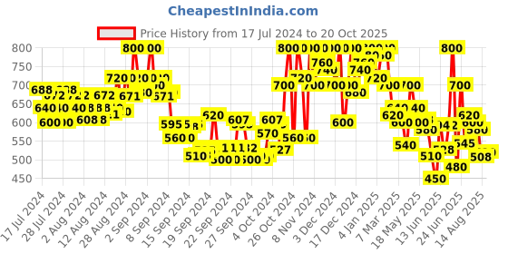 ajio.com shezone Open-Toe Slip-On Flat Sandals shezone Price History Graph from 17 Jul 2024 to 20 Oct 2025