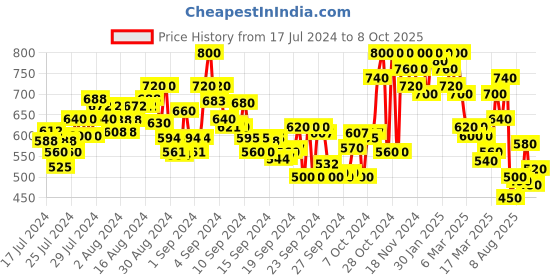 ajio.com shezone Open-Toe Slip-On Flat Sandals shezone Price History Graph from 17 Jul 2024 to 8 Oct 2025