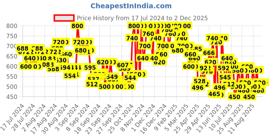 ajio.com shezone Open-Toe Slip-On Flat Sandals shezone Price History Graph from 17 Jul 2024 to 2 Dec 2025
