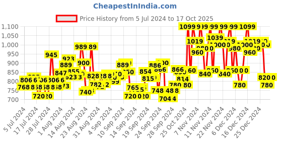 ajio.com shezone Open Toe Slip-On Mules shezone Price History Graph from 5 Jul 2024 to 17 Oct 2025
