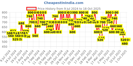 ajio.com shezone Open-Toe Slip-On Sandals shezone Price History Graph from 9 Jul 2024 to 18 Oct 2025