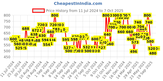 ajio.com shezone Open-Toe Slip-On Sandals shezone Price History Graph from 11 Jul 2024 to 7 Oct 2025