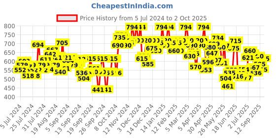 ajio.com shezone Open-Toe Slip-On Wedges shezone Price History Graph from 5 Jul 2024 to 2 Oct 2025