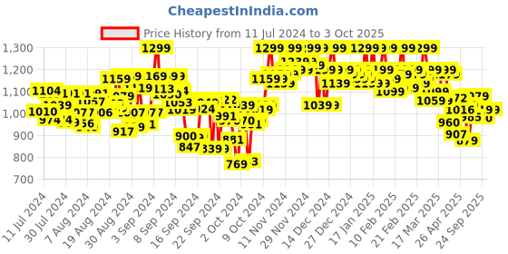 ajio.com shezone Open-Toe Stilettos Heeled Sandals shezone Price History Graph from 11 Jul 2024 to 3 Oct 2025