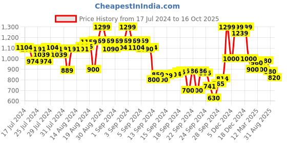 ajio.com shezone Open-Toe Stilettos with Buckle Closure shezone Price History Graph from 17 Jul 2024 to 16 Oct 2025
