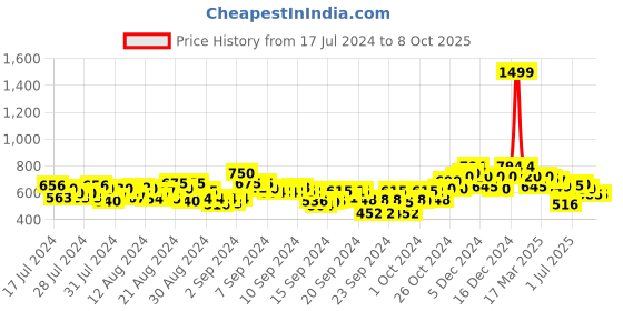 ajio.com shezone Open Toe Wedges Heeled Sandals shezone Price History Graph from 17 Jul 2024 to 8 Oct 2025
