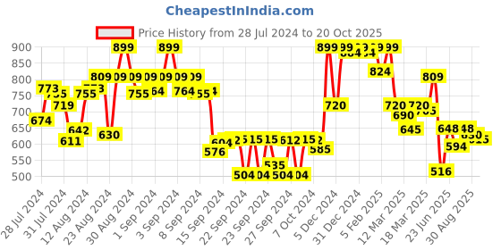 ajio.com shezone Open-Toe Wedges Heels shezone Price History Graph from 28 Jul 2024 to 20 Oct 2025