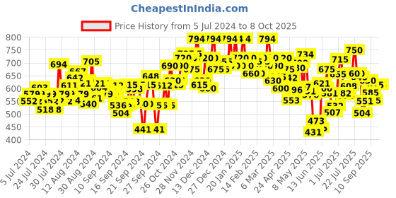 ajio.com shezone Open-Toe Wedges with Sling Back shezone Price History Graph from 5 Jul 2024 to 8 Oct 2025