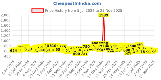 ajio.com shezone Panelled Low-Top Lace-Up Shoes shezone Price History Graph from 5 Jul 2024 to 24 Nov 2025
