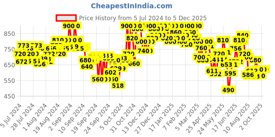 ajio.com shezone Panelled Low-Top Lace-Up Shoes shezone Price History Graph from 5 Jul 2024 to 5 Dec 2025