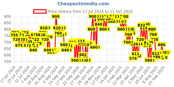 ajio.com shezone Panelled Low-Top Lace-Up Shoes shezone Price History Graph from 17 Jul 2024 to 10 Oct 2025