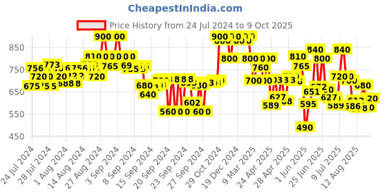 ajio.com shezone Panelled Low-Top Lace-Up Shoes shezone Price History Graph from 24 Jul 2024 to 9 Oct 2025