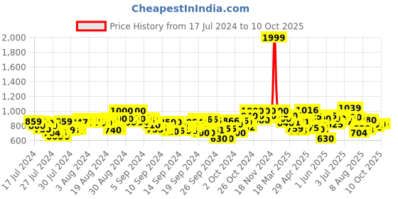 ajio.com shezone Pointed-Toe High Heel Stilettos shezone Price History Graph from 17 Jul 2024 to 9 Oct 2025
