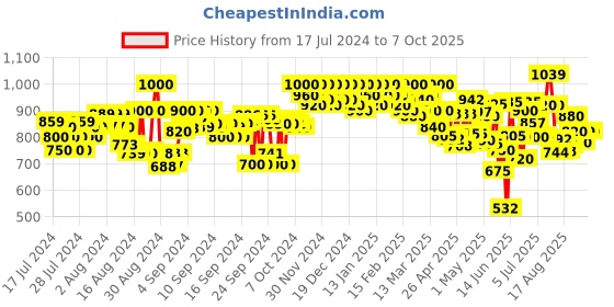 ajio.com shezone Pointed-Toe Kitten-Heeled Shoes shezone Price History Graph from 17 Jul 2024 to 5 Oct 2025