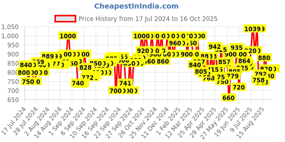 ajio.com shezone Pointed-Toe Pumps with Metal Accents shezone Price History Graph from 17 Jul 2024 to 16 Oct 2025