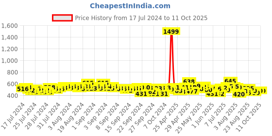 ajio.com shezone Printed Slip-On Pumps shezone Price History Graph from 17 Jul 2024 to 10 Oct 2025