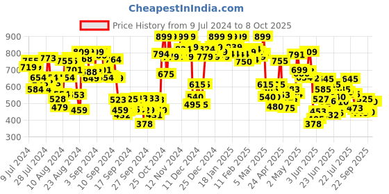 ajio.com shezone Printed T-strap Slip-On Flat Sandals shezone Price History Graph from 9 Jul 2024 to 8 Oct 2025