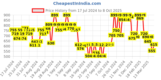 ajio.com shezone Quilted Slip-on Sandals shezone Price History Graph from 17 Jul 2024 to 8 Oct 2025