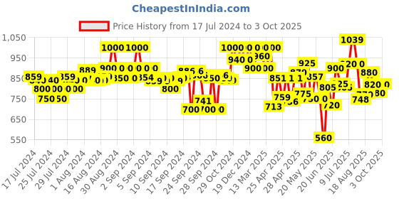 ajio.com shezone Reptilian Pattern Chunky Heeled Shoes shezone Price History Graph from 17 Jul 2024 to 3 Oct 2025