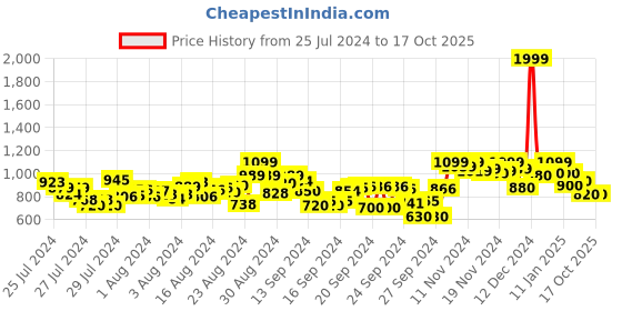ajio.com shezone Round-Toe Slip-On Loafers shezone Price History Graph from 25 Jul 2024 to 16 Oct 2025