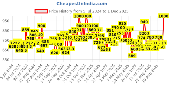 ajio.com shezone Round-Toe Slip-On Sandals shezone Price History Graph from 5 Jul 2024 to 1 Dec 2025