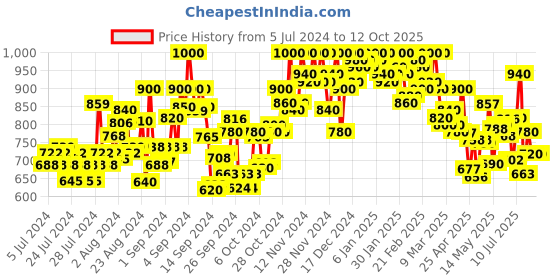 ajio.com shezone Round-Toe Slip-On Sandals shezone Price History Graph from 5 Jul 2024 to 12 Oct 2025