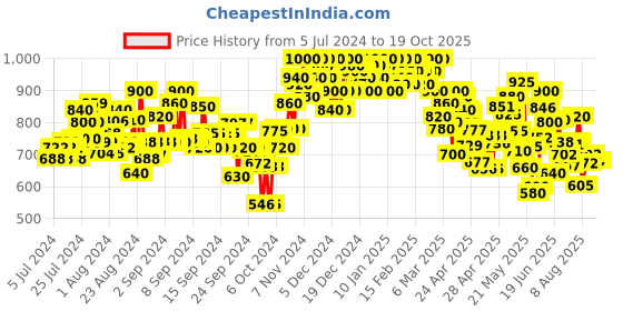 ajio.com shezone Round-Toe Slip-On Sandals shezone Price History Graph from 5 Jul 2024 to 18 Oct 2025