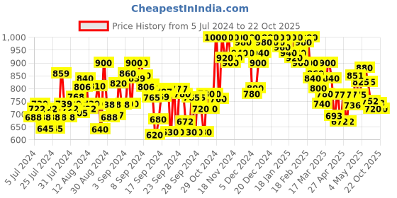 ajio.com shezone Round-Toe Slip-On Sandals shezone Price History Graph from 5 Jul 2024 to 22 Oct 2025