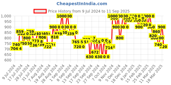 ajio.com shezone Round-Toe Slip-On Sandals shezone Price History Graph from 9 Jul 2024 to 11 Sep 2025