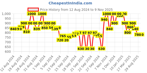 ajio.com shezone Round-Toe Slip-On Sandals shezone Price History Graph from 12 Aug 2024 to 9 Nov 2025