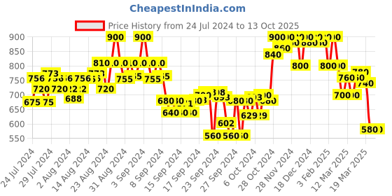 ajio.com shezone Round-Toe Slip-On Wedges shezone Price History Graph from 24 Jul 2024 to 13 Oct 2025