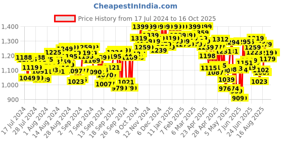ajio.com shezone Round-Toe Wedges shezone Price History Graph from 17 Jul 2024 to 16 Oct 2025