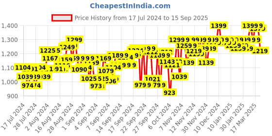 ajio.com shezone Sling Back Chunky Heeled Sandals shezone Price History Graph from 17 Jul 2024 to 15 Sep 2025