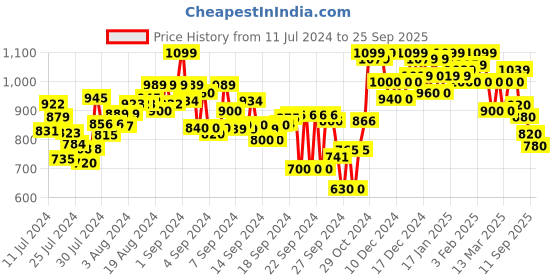ajio.com shezone Slingback Wedges with Open-Toe shezone Price History Graph from 11 Jul 2024 to 25 Sep 2025