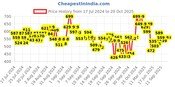 ajio.com shezone Slip-On Flat Sandals shezone Price History Graph from 17 Jul 2024 to 17 Oct 2025