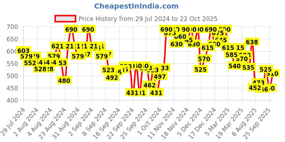 ajio.com shezone Slip-On Flat Sandals with Synthetic Upper shezone Price History Graph from 29 Jul 2024 to 22 Oct 2025