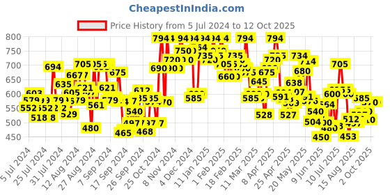 ajio.com shezone Slip-On Sandals with Synthetic Upper shezone Price History Graph from 5 Jul 2024 to 12 Oct 2025