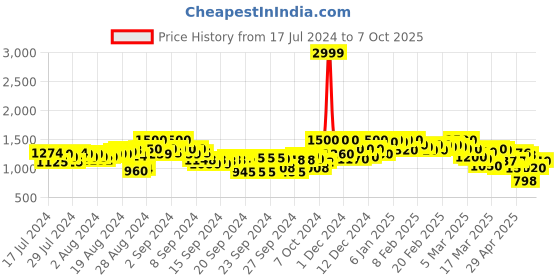 ajio.com shezone Slip-On Wedges Heels shezone Price History Graph from 17 Jul 2024 to 7 Oct 2025
